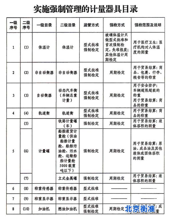 北京市电子秤强捡的计量器具目录